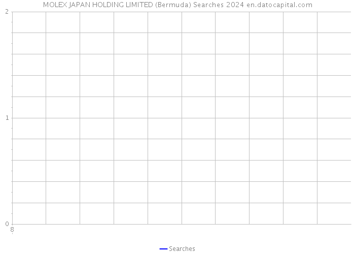 MOLEX JAPAN HOLDING LIMITED (Bermuda) Searches 2024 