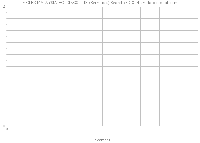 MOLEX MALAYSIA HOLDINGS LTD. (Bermuda) Searches 2024 