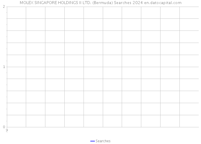 MOLEX SINGAPORE HOLDINGS II LTD. (Bermuda) Searches 2024 
