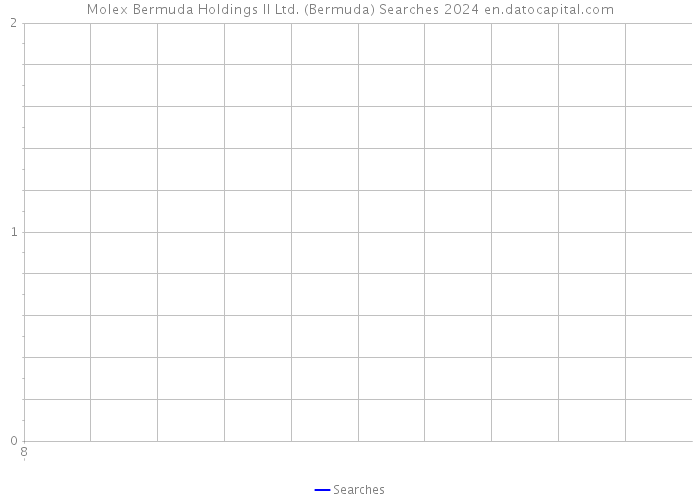 Molex Bermuda Holdings II Ltd. (Bermuda) Searches 2024 