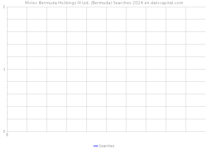 Molex Bermuda Holdings III Ltd. (Bermuda) Searches 2024 