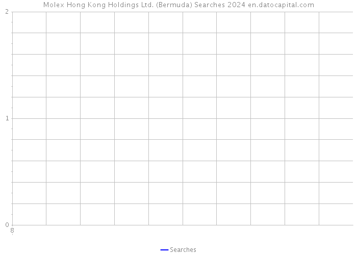 Molex Hong Kong Holdings Ltd. (Bermuda) Searches 2024 