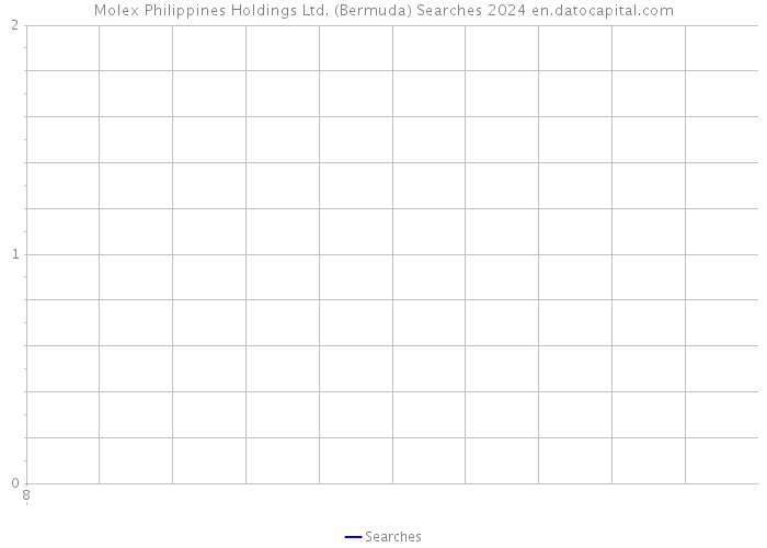 Molex Philippines Holdings Ltd. (Bermuda) Searches 2024 