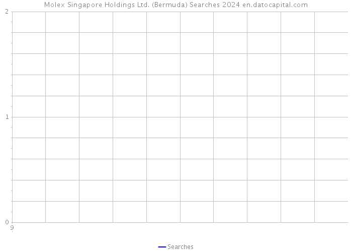 Molex Singapore Holdings Ltd. (Bermuda) Searches 2024 