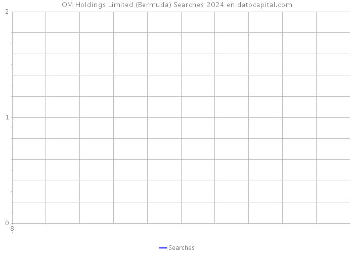 OM Holdings Limited (Bermuda) Searches 2024 