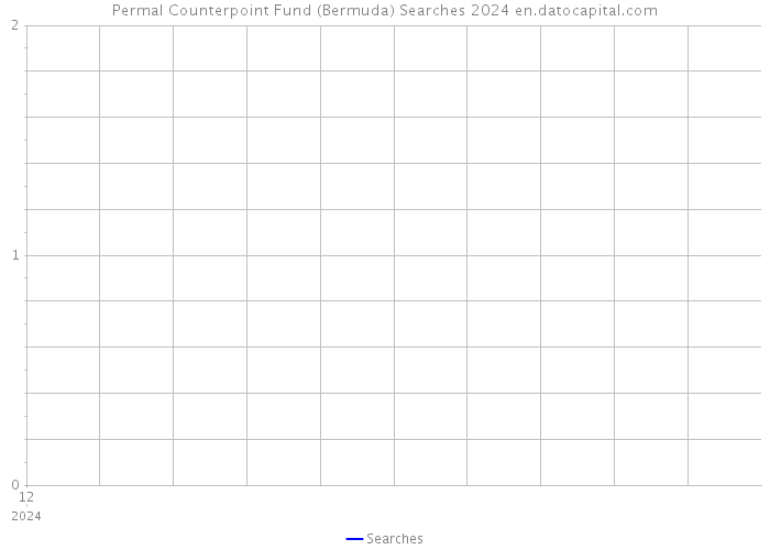 Permal Counterpoint Fund (Bermuda) Searches 2024 