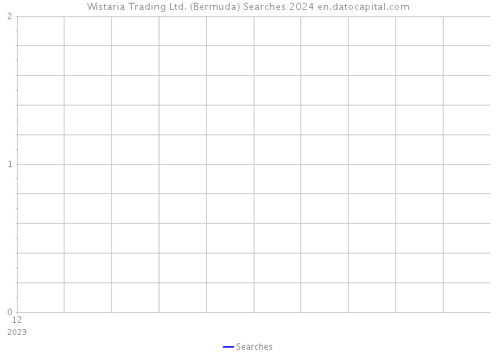 Wistaria Trading Ltd. (Bermuda) Searches 2024 