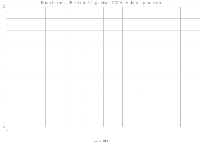 Brian Parness (Bermuda) Page visits 2024 