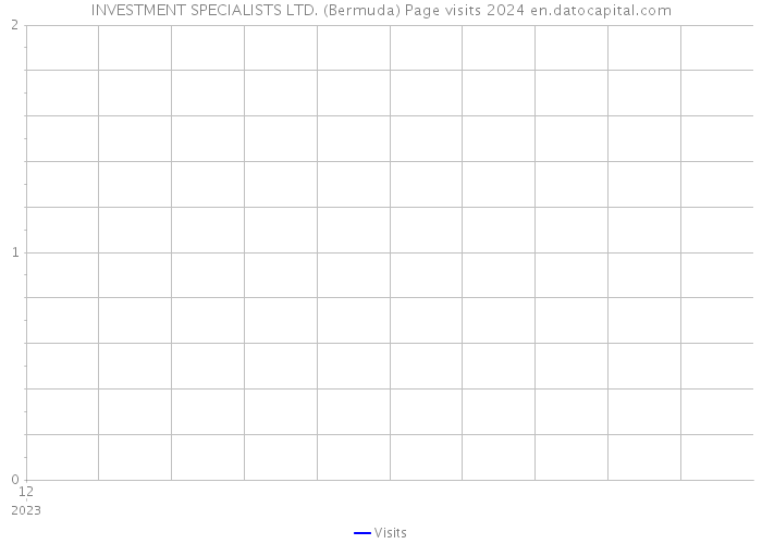 INVESTMENT SPECIALISTS LTD. (Bermuda) Page visits 2024 