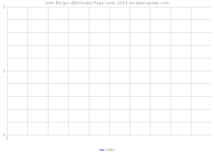 John Berger (Bermuda) Page visits 2024 