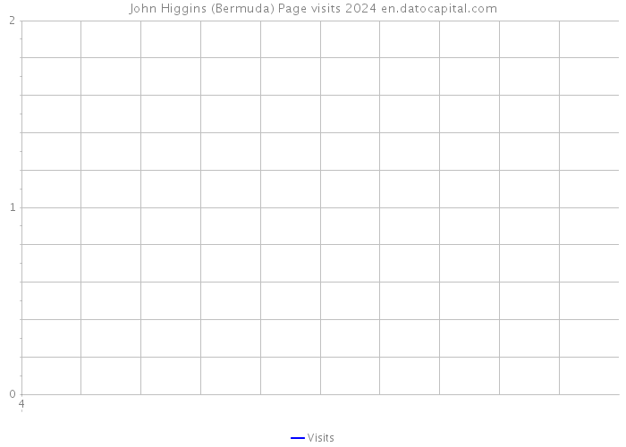 John Higgins (Bermuda) Page visits 2024 