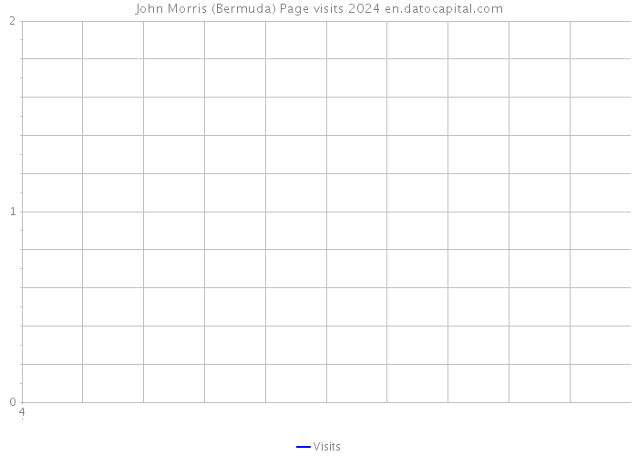 John Morris (Bermuda) Page visits 2024 