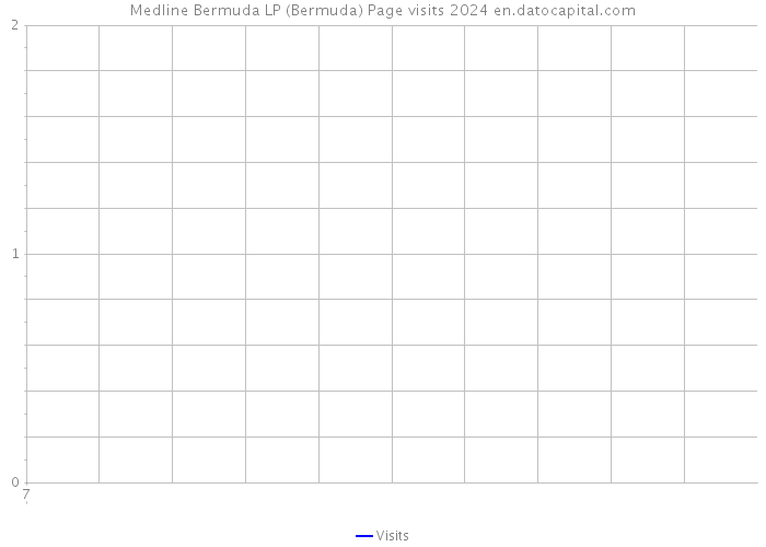 Medline Bermuda LP (Bermuda) Page visits 2024 