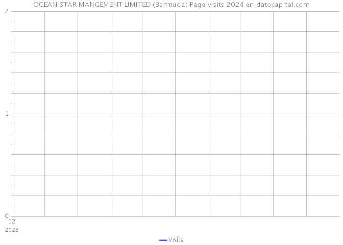 OCEAN STAR MANGEMENT LIMITED (Bermuda) Page visits 2024 