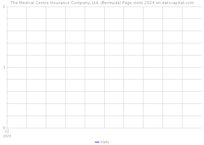 The Medical Centre Insurance Company, Ltd. (Bermuda) Page visits 2024 