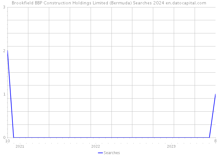 Brookfield BBP Construction Holdings Limited (Bermuda) Searches 2024 