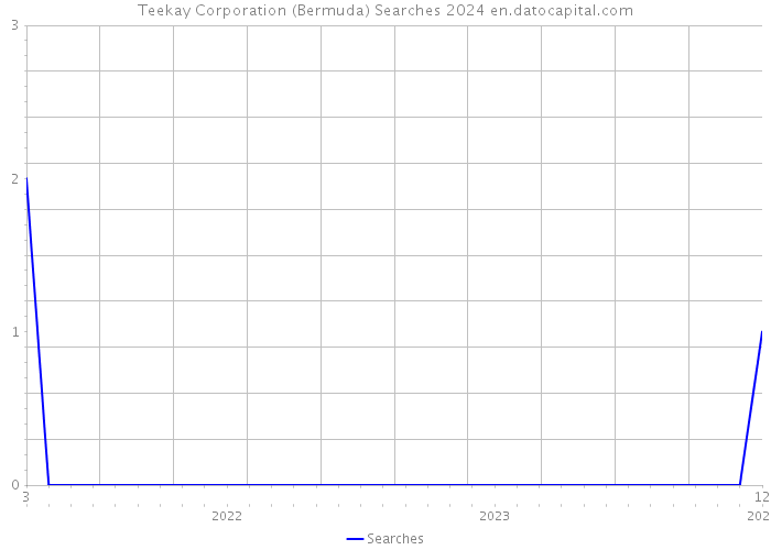 Teekay Corporation (Bermuda) Searches 2024 