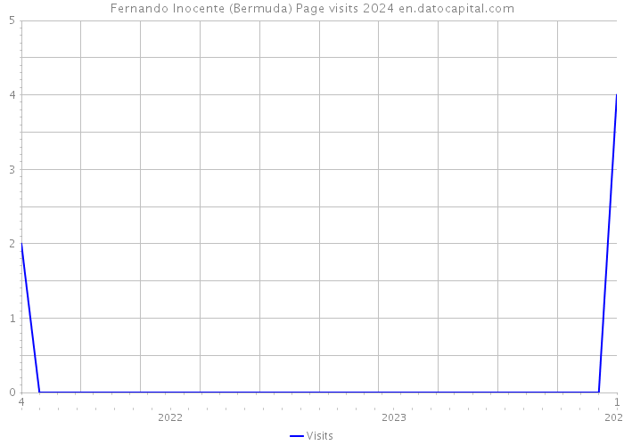 Fernando Inocente (Bermuda) Page visits 2024 
