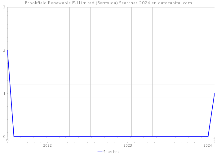 Brookfield Renewable EU Limited (Bermuda) Searches 2024 