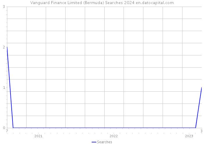 Vanguard Finance Limited (Bermuda) Searches 2024 