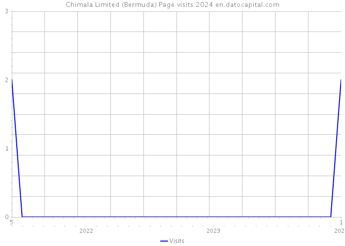 Chimala Limited (Bermuda) Page visits 2024 