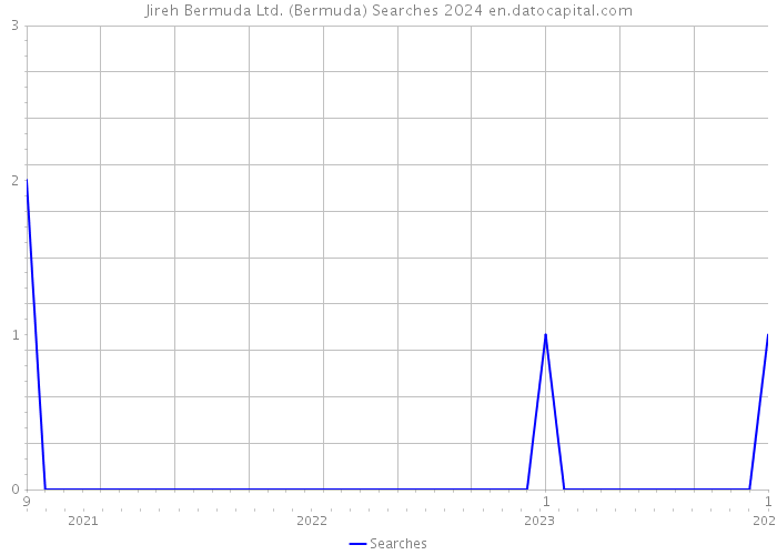 Jireh Bermuda Ltd. (Bermuda) Searches 2024 