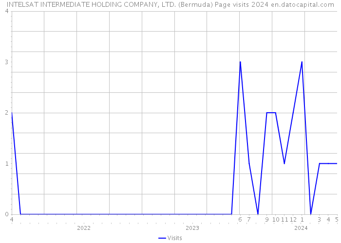 INTELSAT INTERMEDIATE HOLDING COMPANY, LTD. (Bermuda) Page visits 2024 