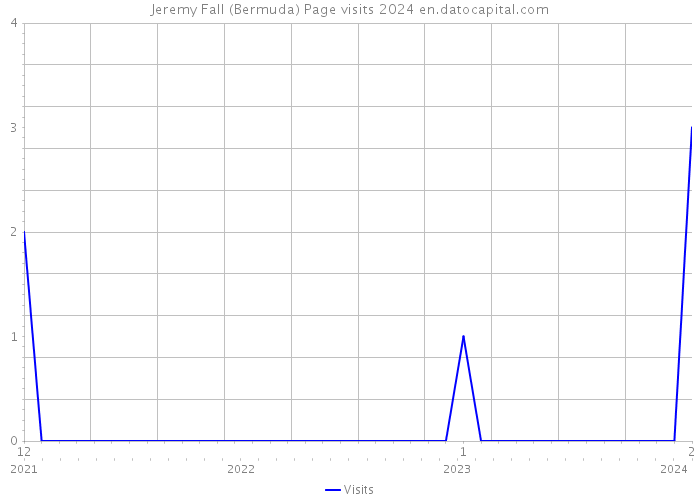 Jeremy Fall (Bermuda) Page visits 2024 