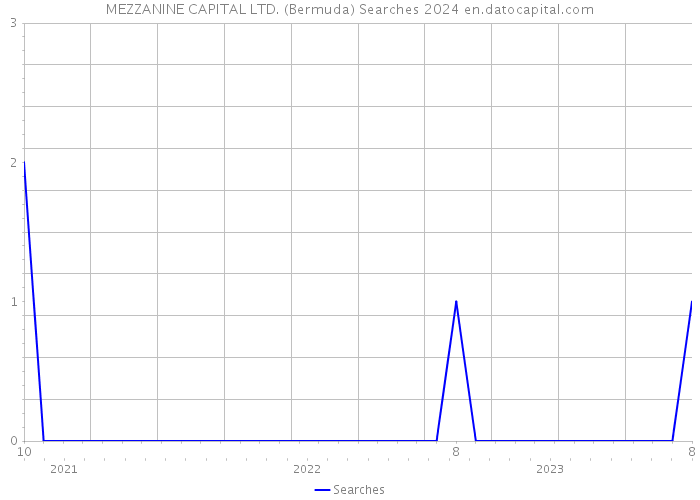 MEZZANINE CAPITAL LTD. (Bermuda) Searches 2024 