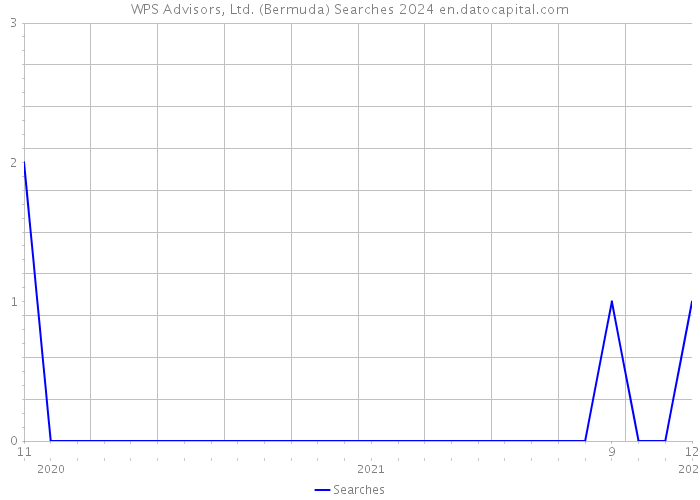 WPS Advisors, Ltd. (Bermuda) Searches 2024 