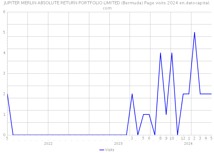 JUPITER MERLIN ABSOLUTE RETURN PORTFOLIO LIMITED (Bermuda) Page visits 2024 