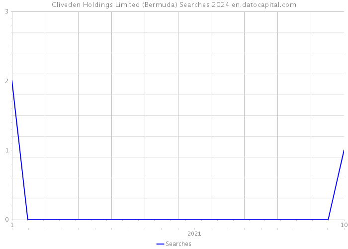 Cliveden Holdings Limited (Bermuda) Searches 2024 