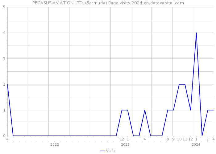 PEGASUS AVIATION LTD. (Bermuda) Page visits 2024 