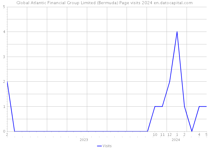 Global Atlantic Financial Group Limited (Bermuda) Page visits 2024 