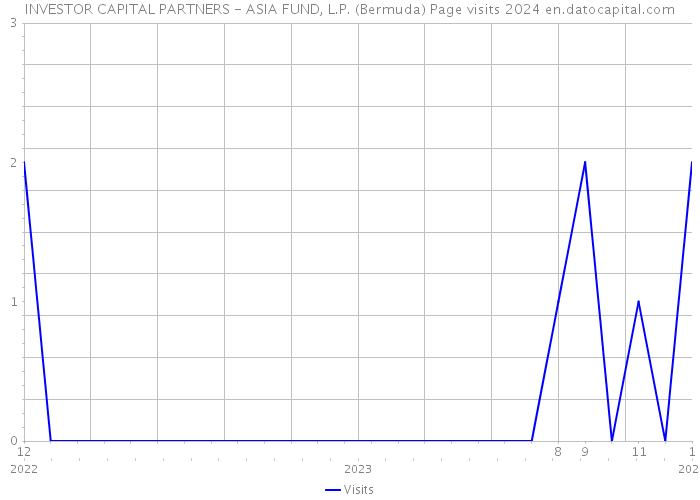 INVESTOR CAPITAL PARTNERS - ASIA FUND, L.P. (Bermuda) Page visits 2024 