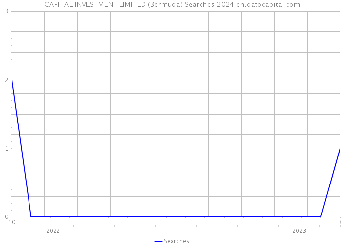 CAPITAL INVESTMENT LIMITED (Bermuda) Searches 2024 