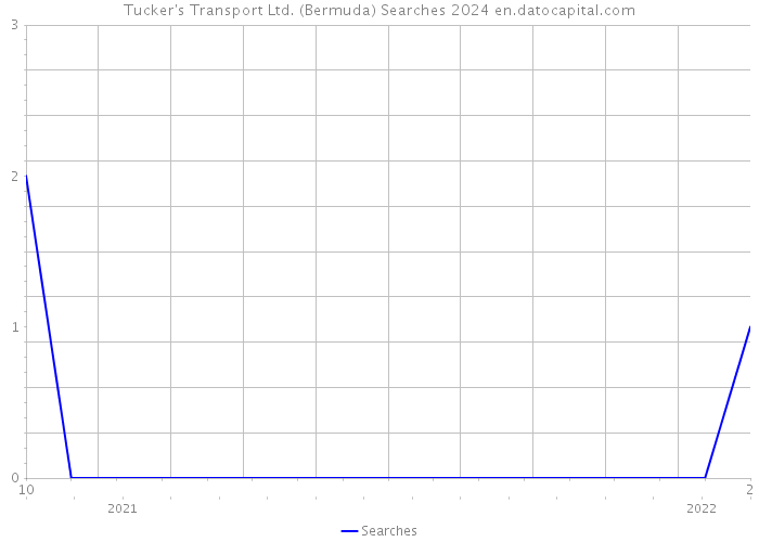 Tucker's Transport Ltd. (Bermuda) Searches 2024 