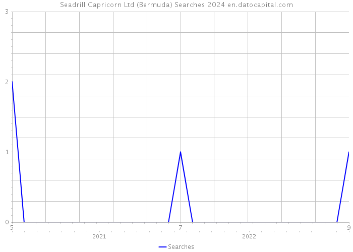 Seadrill Capricorn Ltd (Bermuda) Searches 2024 