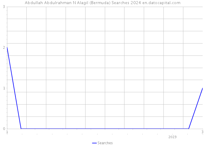 Abdullah Abdulrahman N Alagil (Bermuda) Searches 2024 