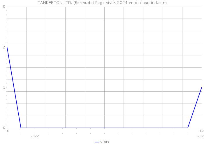 TANKERTON LTD. (Bermuda) Page visits 2024 