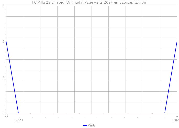 FC Villa 22 Limited (Bermuda) Page visits 2024 