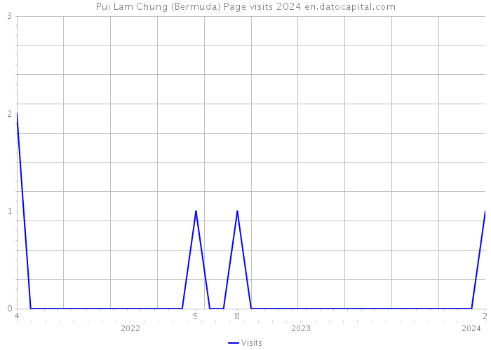 Pui Lam Chung (Bermuda) Page visits 2024 