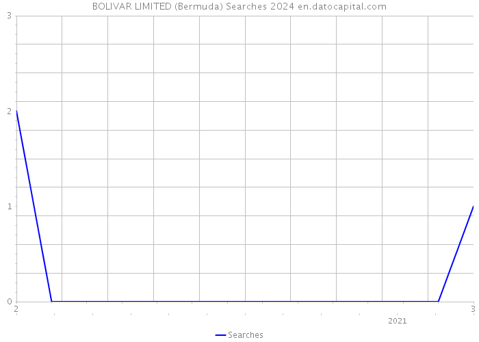 BOLIVAR LIMITED (Bermuda) Searches 2024 