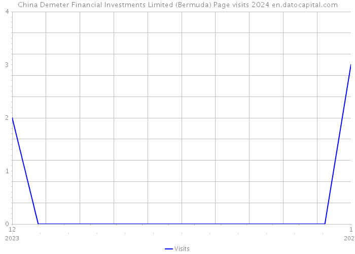 China Demeter Financial Investments Limited (Bermuda) Page visits 2024 