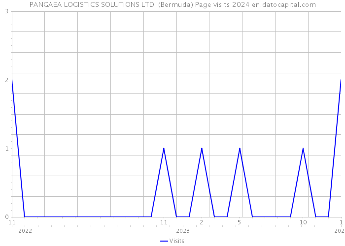 PANGAEA LOGISTICS SOLUTIONS LTD. (Bermuda) Page visits 2024 