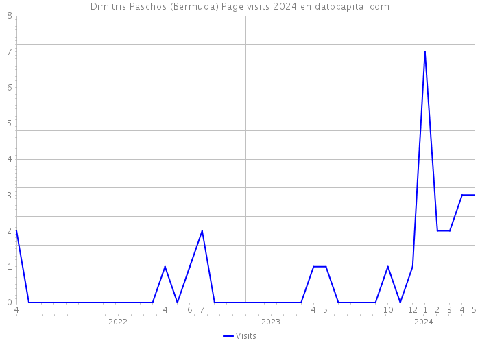 Dimitris Paschos (Bermuda) Page visits 2024 