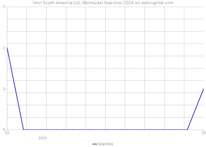 Vitol South America Ltd. (Bermuda) Searches 2024 