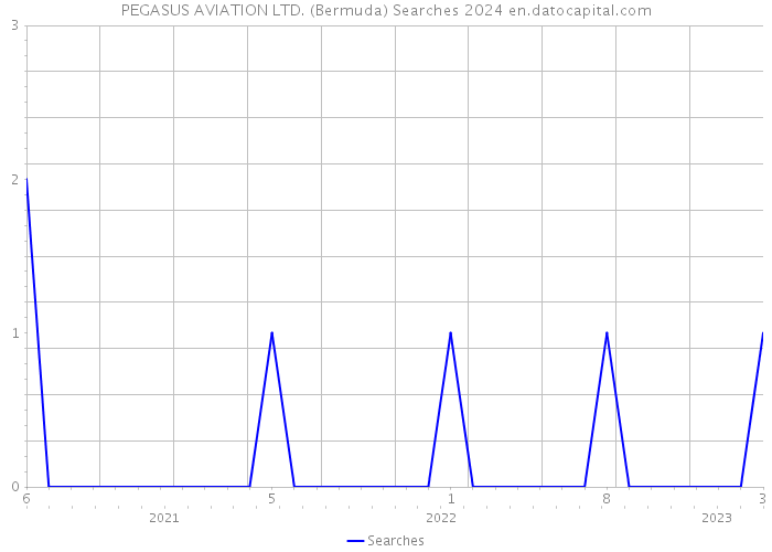PEGASUS AVIATION LTD. (Bermuda) Searches 2024 