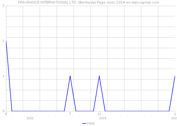 FRAGRANCE INTERNATIONAL LTD. (Bermuda) Page visits 2024 
