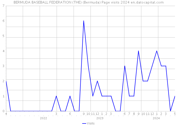 BERMUDA BASEBALL FEDERATION (THE) (Bermuda) Page visits 2024 